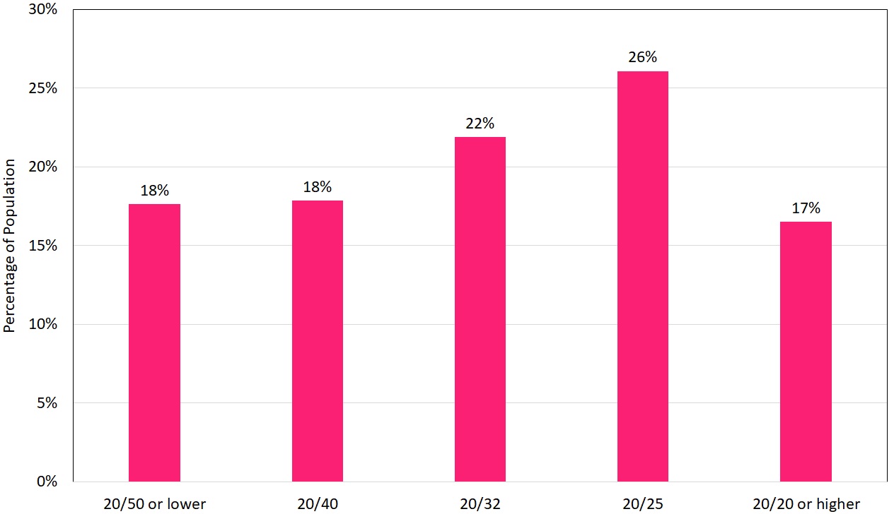 Vision Male Graph